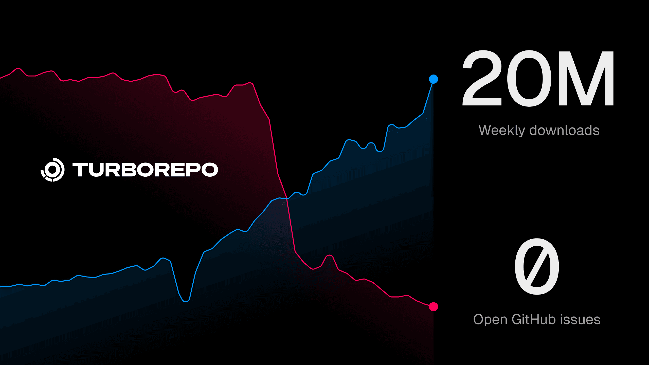 Turborepo reaches 20 million weekly downloads with zero open GitHub issues