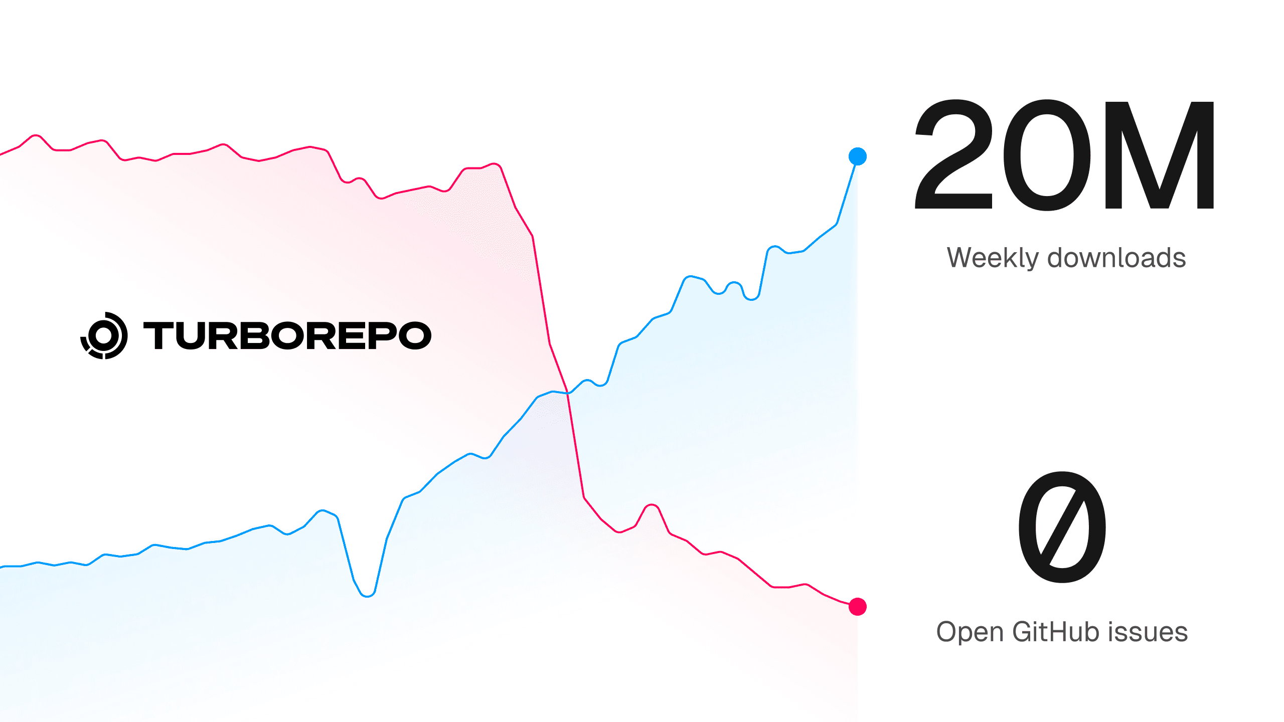 Turborepo reaches 20 million weekly downloads with zero open GitHub issues